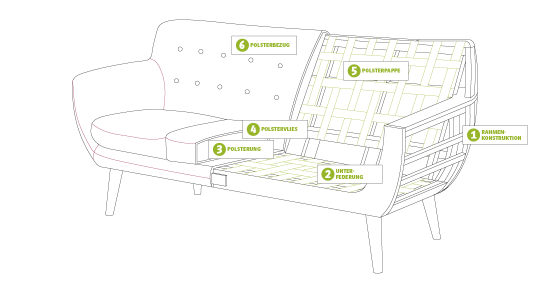 Illustrativer Querschnitt des Polsterungsaufbaus eines Sofas mit Holzrahmen, Federkern, Schaumstofflagen und Bezugsstoff.